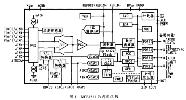 基于MSC1211系列微处理器实现小型化智能压力传感器的设计
