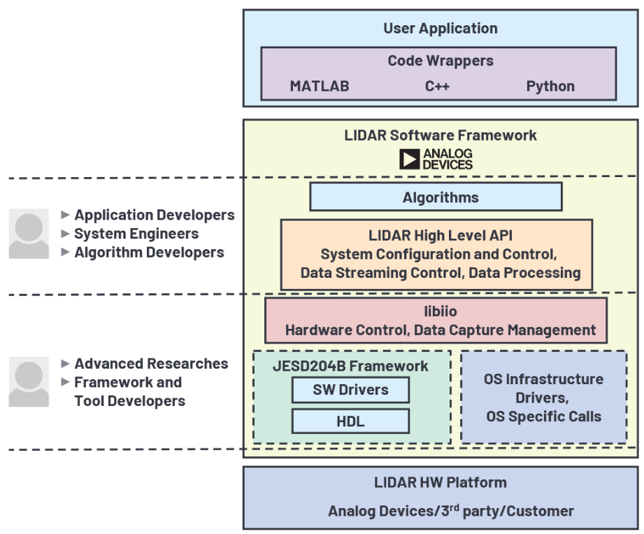 开源LIDAR原型制作平台