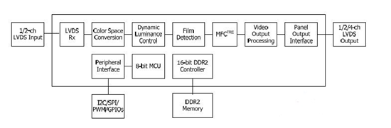 MEMC（Motion Estimate and Motion Compensation） 即运动预测和运动补偿图像处理技术。它是一种液晶电视中运用的动态画质补偿技术，由处理器对下一帧图像进行估算，然后做预处理。其原理是采用动态映像系统，在原有的两帧图像之间加插一帧运动补偿帧，从而将普通平板电视的50/60Hz刷新率提升至100/120Hz。用MEMC后可以改善液晶电视的动态解析度，使运动画面更加清晰流畅，提高了响应速度，将影像拖尾的时间缩短至人眼感知的范围以外，从而达到清除上一帧图像的残影，提高动态清晰度的效果。
