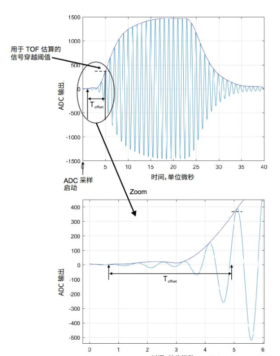 TI用于流量计量的超声传感技术详细解析