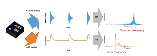 Kionix三轴加速度传感器的高级数据路径功能简介