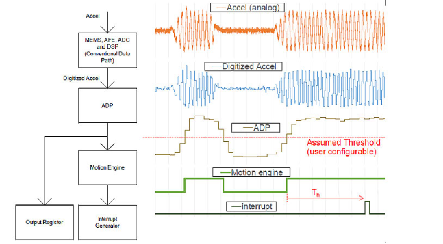 Kionix三轴加速度传感器的高级数据路径功能简介