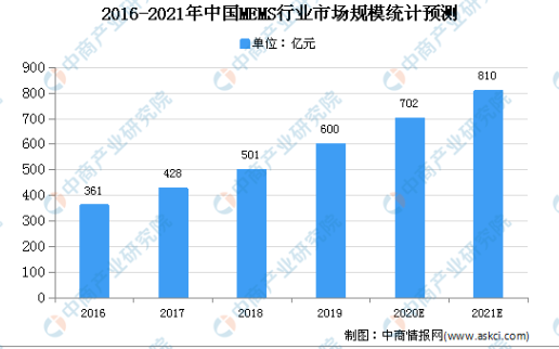 2020年中国MEMS行业市场规模及发展趋势预测分析