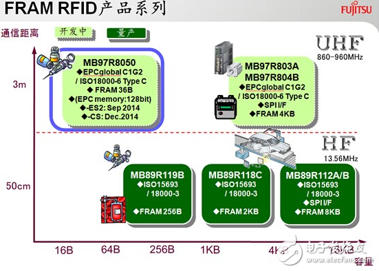 FRAM助力RFID IC进入医疗领域