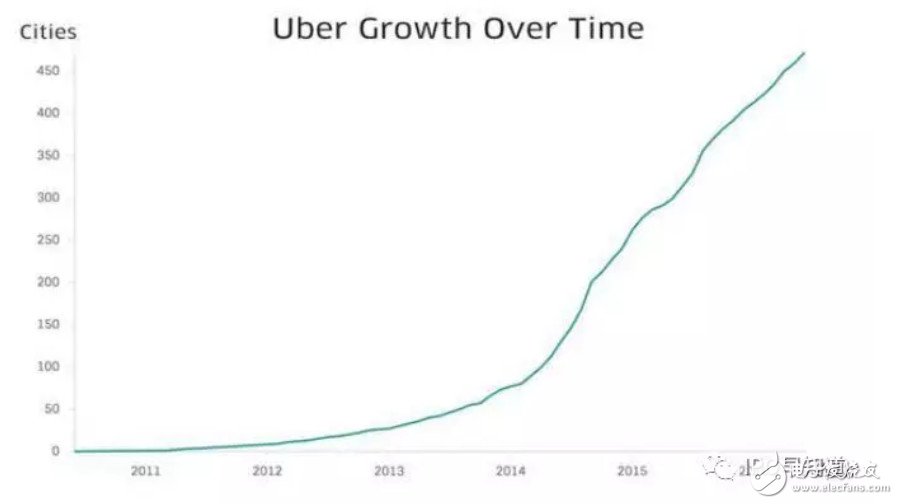 多维运作分析 深入了解uber的背后