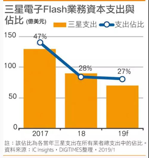 2019年全球Flash支出达260亿美元，连续3年高于DRAM与晶圆代工支出
