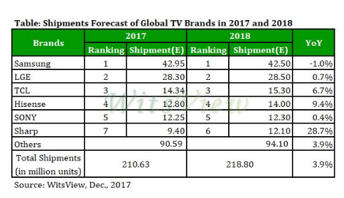 2018年全球品牌液晶电视下滑趋势将扭转 出货量预计2.18亿台