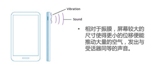 新一代听筒技术：屏幕发声技术原理介绍