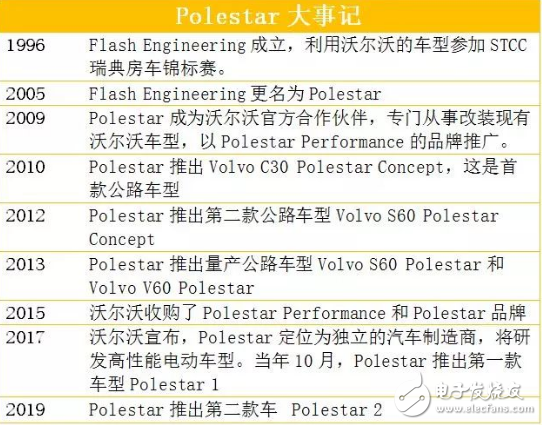 沃尔沃推出新品牌Polestar 主打豪华电动汽车市场