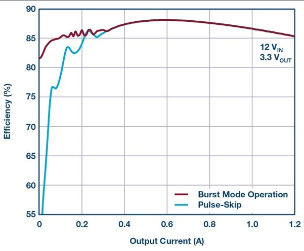 ADI 1.2A负载点μModule稳压器，进一步优化EMI性能和轻载效率