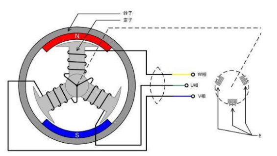 电动车轮毂电机如何改装成发电机
