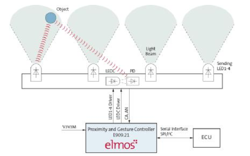 elmos推出基于E909.21/22芯片的新一代手势识别传感器方案