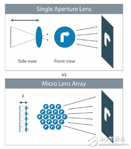 新的微透镜阵列技术如何促进汽车投影照明应用