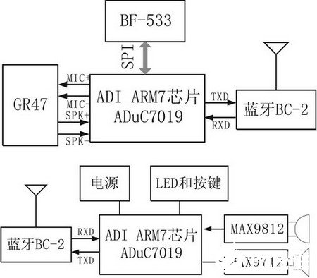 基于ADSP-BF533、ADmC7019微转换器和FPGA实现智能车载终端的设计