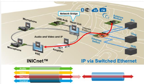 INICnet™技术简化车载音频和声学功能的实现