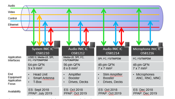 INICnet™技术简化车载音频和声学功能的实现