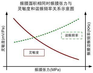 图三 振膜张力对谐振频率和麦克风灵敏度的影响