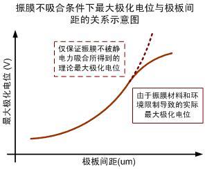 图一 极板间距对麦克风最大极化电位的影响