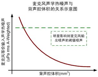 图二 背声腔体积对麦克风噪声的影响