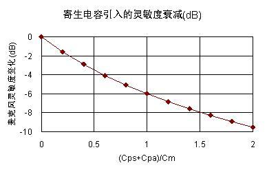 图七  寄生电容对麦克风灵敏度的影响