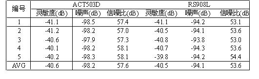 表二  ACT503D在3mm麦克风中的灵敏度和信噪比