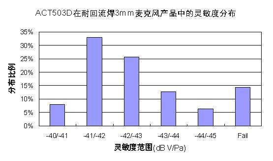 图九  ACT503D在3mm超薄麦克风中的灵敏度分布