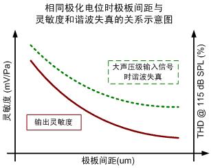 图四 振膜张力对谐振频率和麦克风灵敏度的影响