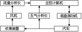 VMAS测试系统组成