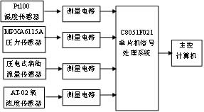 流量分析仪的电路框图