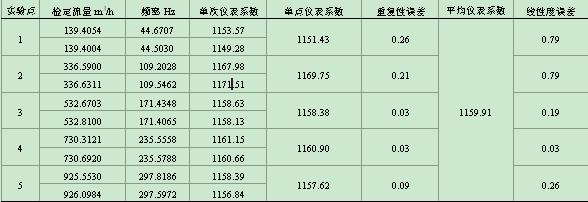 流量标定实验数据