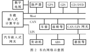 车内计算网络示意图