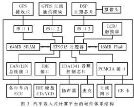 汽车嵌入式计算平台的硬件体系结构