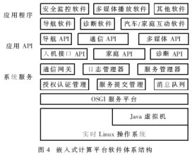 汽车嵌入式计算平台的软件体系结构