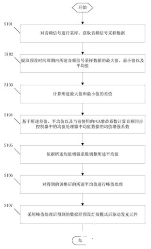 艾为音频声光同步灯效动态增强专利揭秘