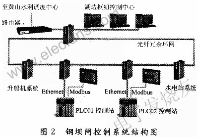 钢坝闸控制系统拓扑结构 www.elecfans.com