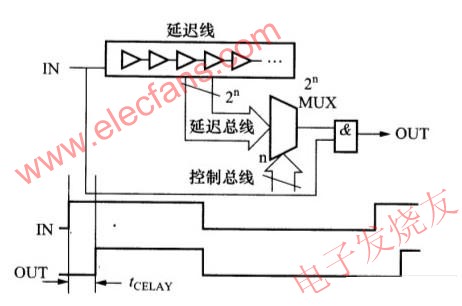 可调延迟电路 www.elecfans.com