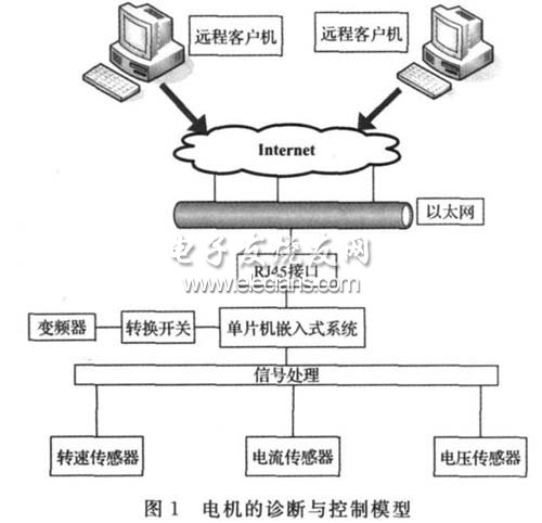 电机控制与诊断的结构