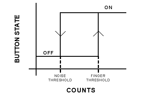 图6：差分计数与按键状态之间的转移函数。