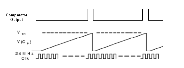 图4：电容式传感弛张振荡器电路的波形。