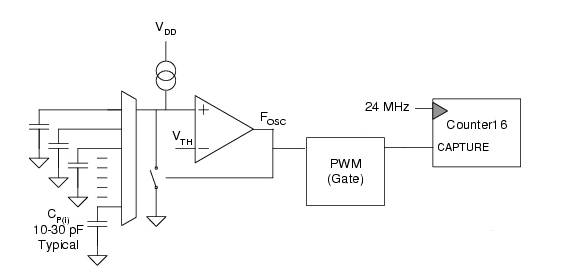 图3：电容式传感弛张振荡器电路。
