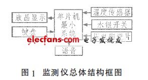 人体生理参数监测仪设计总体框图