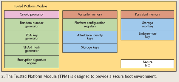 图2：可信平台模块(TPM)被设计用于提供安全启动环境。