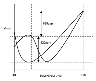 Figure 1. Example temperature characteristics.数模转换器