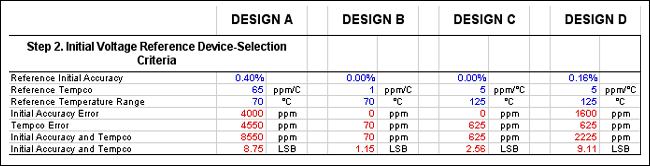 Figure 6. This portion of the spreadsheet identifies the criteria for selecting the optimal reference for a design.数模转换器