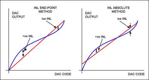 Figure 4. DAC INL measurement.数模转换器