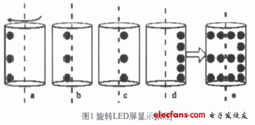 旋转LED屏显示原理