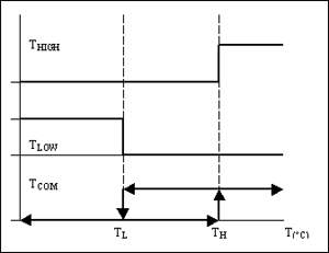 Figure 1. Thermostat output operation.