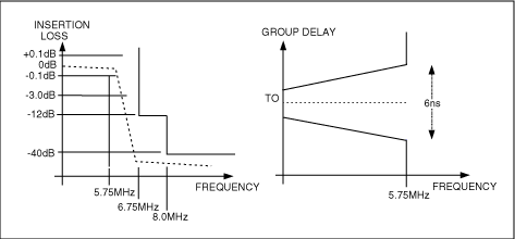 图2. 这个滤波器模板代表ITU-R BT.601-5标准所要求的抗混叠滤波