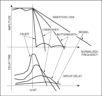 图1. 归一化为1-rad带宽后，各种滤波器的幅值和群延时与频率之间的关系