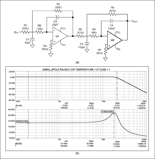 图4. 该原理图(a)与输出响应曲线(b)描述的是一个用于XGA图像抗混叠的4极点20MHz Butterworth滤波器，采用了Rauch电路。